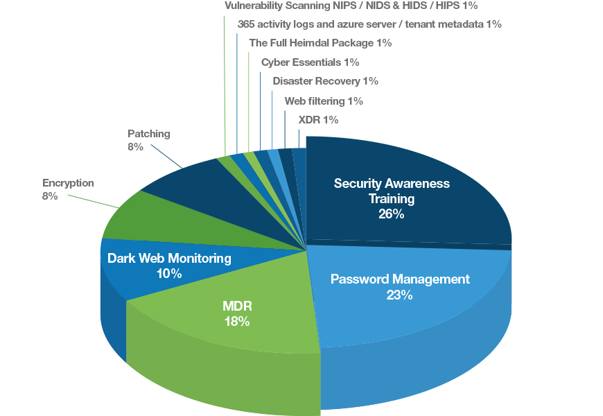 If-you-had-to-pick-one-which-cybersecurity-service-do-you-believe-will-grow-the-most-over-the-coming-12-months