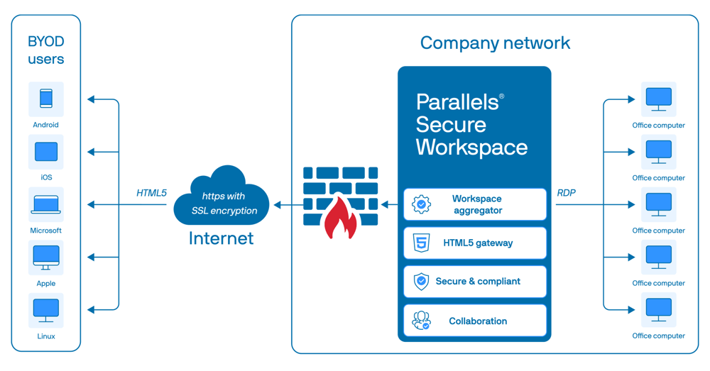 parallels-secure-diagram